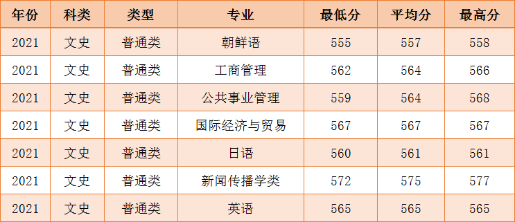 2021年海洋大学分数线_2020海洋大学录取分数线表_海洋大学录取分数线