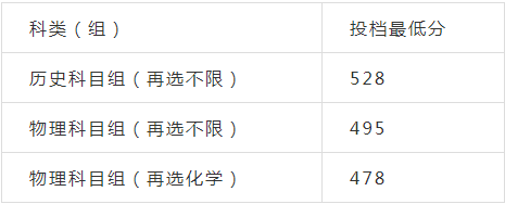 華北大學(xué)多少分_2020年華北大學(xué)錄取分數(shù)線_北華大學(xué)錄取查詢