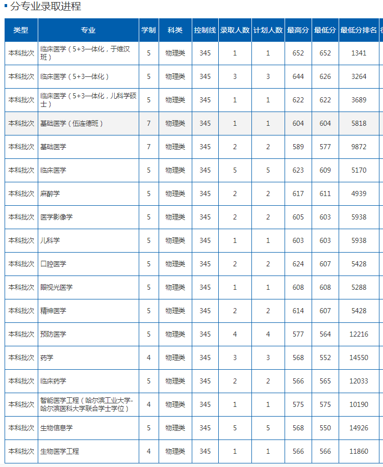 2020年华北大学录取分数线_北华大学录取查询_华北大学多少分