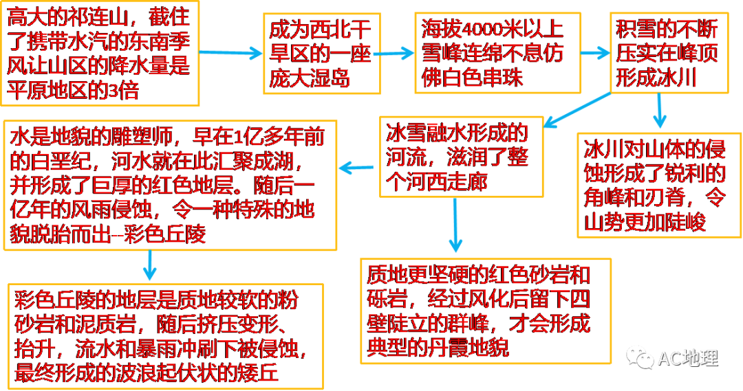 自然地理要素總結 一 典型區域 中國熱點