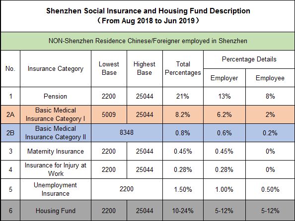 Social Insurance Details for foreigners in Shenzhen