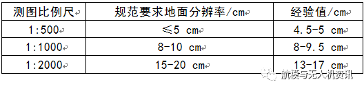 【干货】无人机航测航线的规划要点 无人机,航模,固定翼,地面站,飞手 作者:笑笑生 6862 