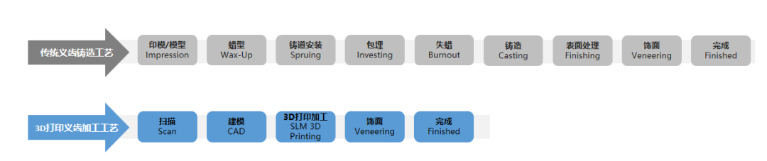 南京鋮聯交付第500臺金屬3D打印機，齒科行業應用大面積開花的圖2