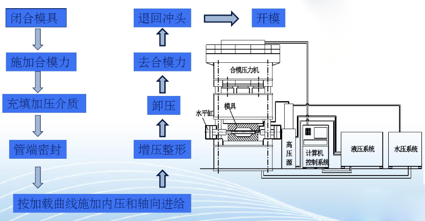 液压成形，一种新的先进制造技术的图4
