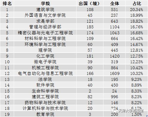 天大出國（境）留學數據大揭秘！哪個學院比例最高？ 留學 第3張