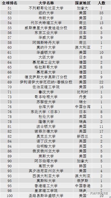 天大出國（境）留學數據大揭秘！哪個學院比例最高？ 留學 第7張