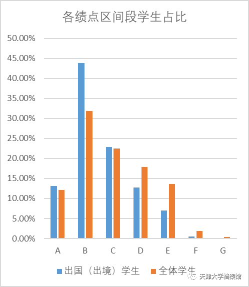 天大出國（境）留學數據大揭秘！哪個學院比例最高？ 留學 第2張