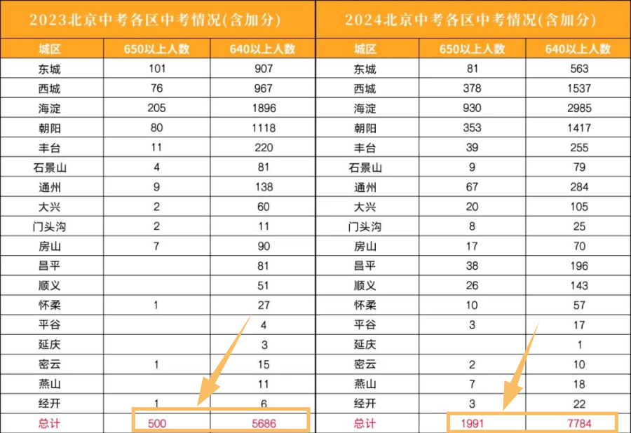 2024年閔行區(qū)中考分數(shù)線_2021中考閔行區(qū)分數(shù)線_上海閔行區(qū)中考分數(shù)線2020