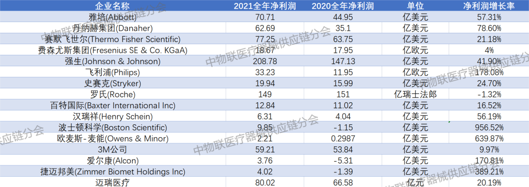 ge医疗器械怎么样雅培、强生、飞利浦、西门子医疗、GE…谁是全球医械企业21年净利润Top1？_https://www.jmylbn.com_新闻资讯_第2张