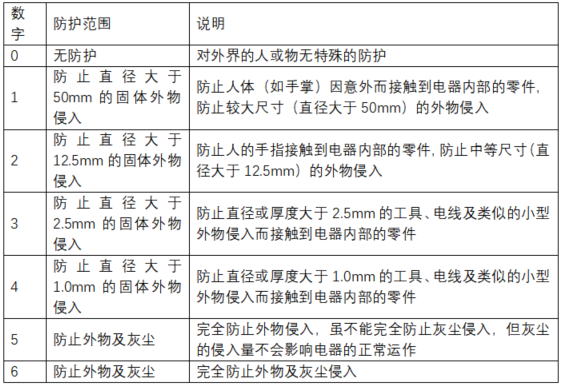 防护等级ip54_灯具防护与防水等级_剑网三加速等级68