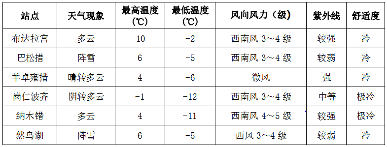 2024年Jan月14日 山南天气