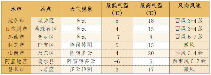 达孜天气