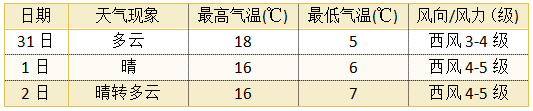 达孜天气