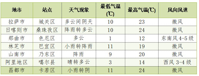 雨来了!拉萨,山南,林芝