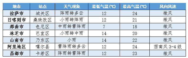 西藏天气