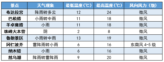 西藏天气