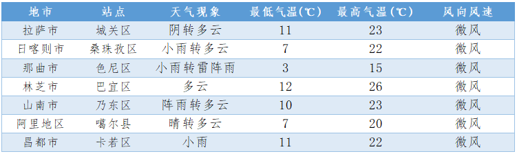 西藏天气