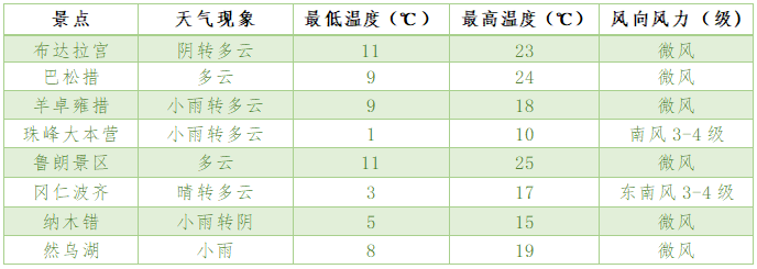 西藏天气