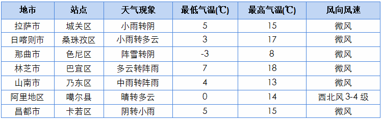 琼结天气