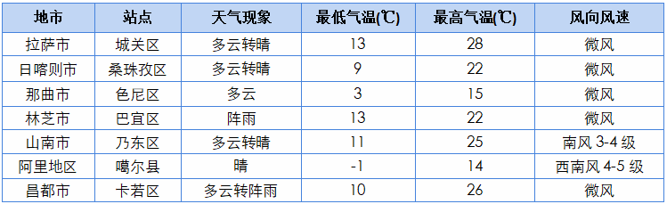 2024年06月05日 拉萨天气