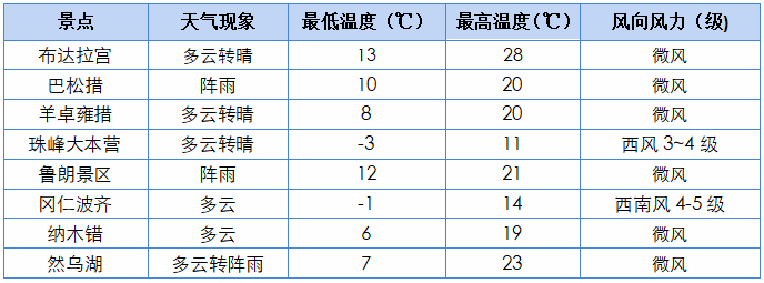 2024年06月05日 拉萨天气