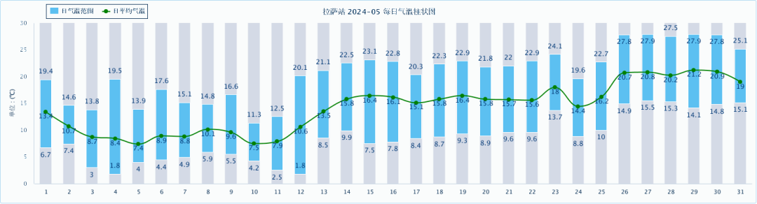 2024年06月05日 拉萨天气