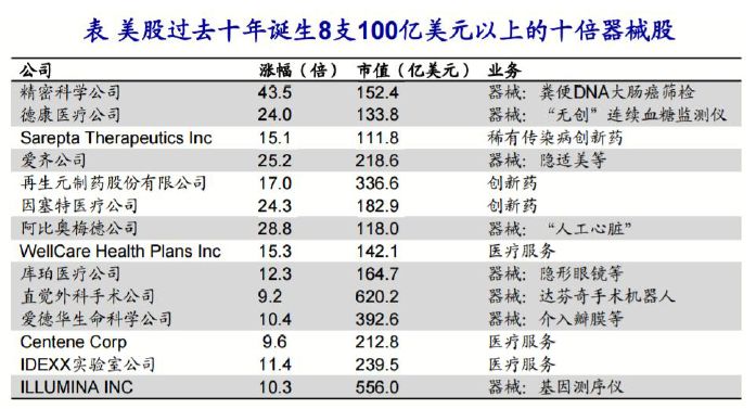 美医药股近十年共14支十倍股，出自这三个子板块