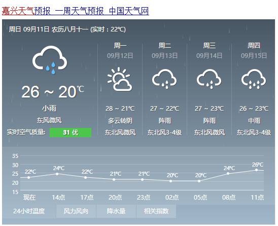 附上下週嘉興天氣預報,整週都是陰雨綿綿,不過終於是降溫了,小夥伴們