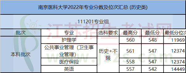 南京醫科大學醫學專業分數線_南京大學醫科學院分數線_南京醫科大學分數線