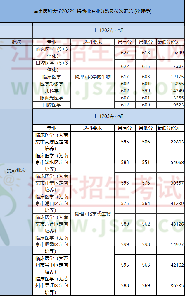 南京医科大学医学专业分数线_南京大学医科学院分数线_南京医科大学分数线