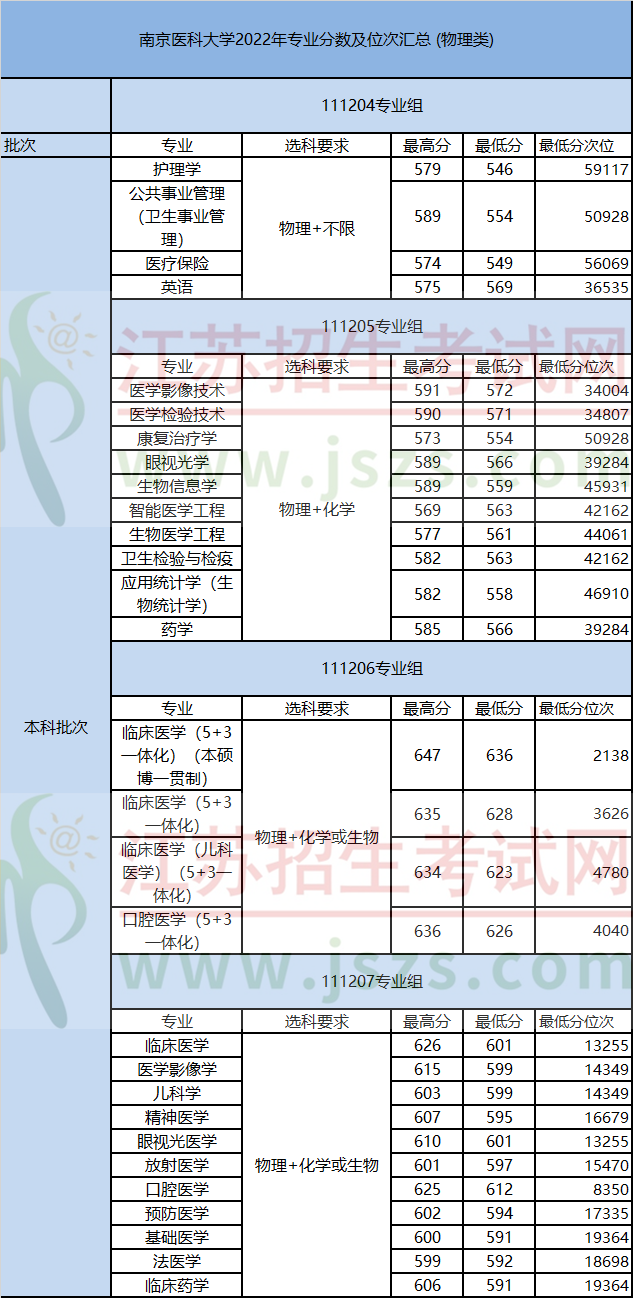 南京醫科大學分數線_南京大學醫科學院分數線_南京醫科大學醫學專業分數線