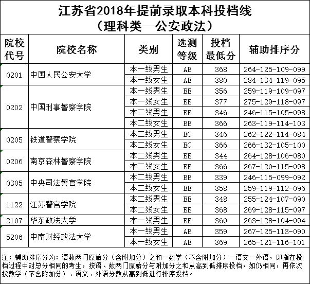 江苏省2018年提前录取本科院校投档线出炉