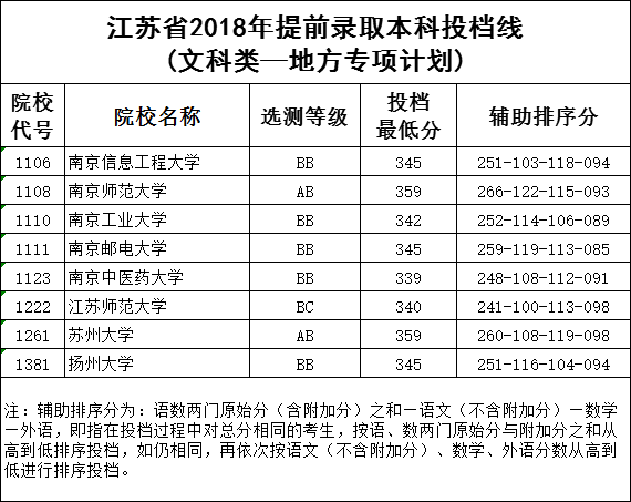 江苏省2018年提前录取本科院校投档线出炉