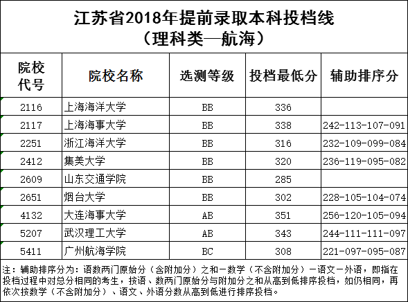 江苏省2018年提前录取本科院校投档线出炉