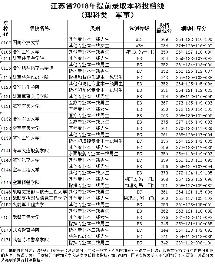 江苏省2018年提前录取本科院校投档线出炉