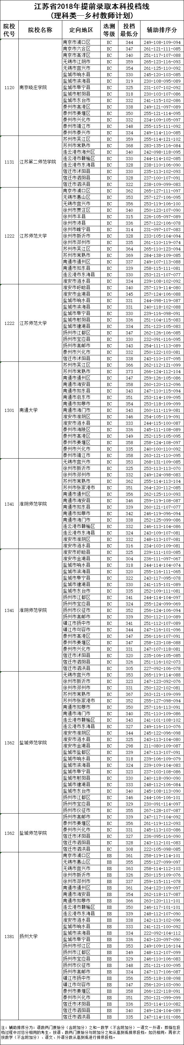 江苏省2018年提前录取本科院校投档线出炉