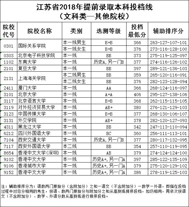 江苏省2018年提前录取本科院校投档线出炉