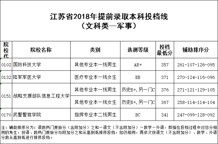 江苏省2018年提前录取本科院校投档线出炉