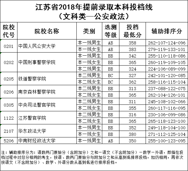 江苏省2018年提前录取本科院校投档线出炉