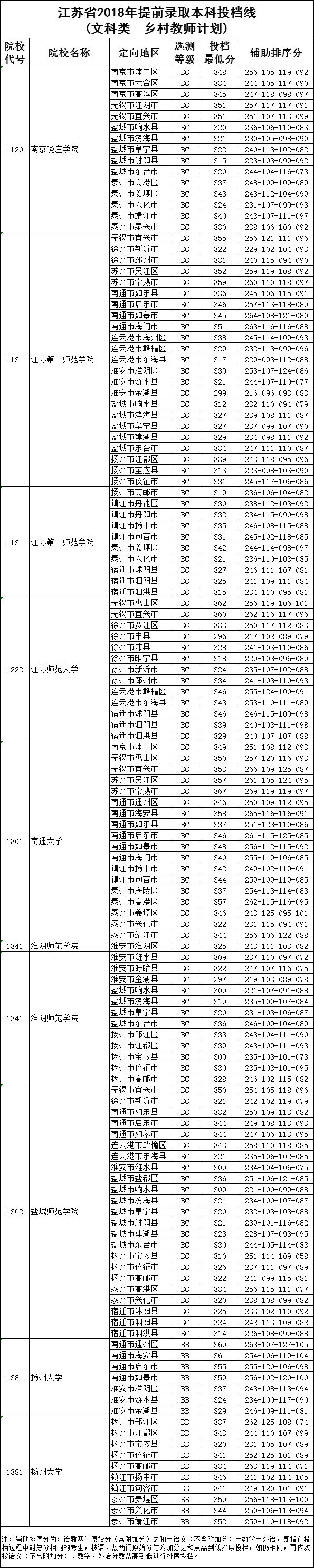 江苏省2018年提前录取本科院校投档线出炉