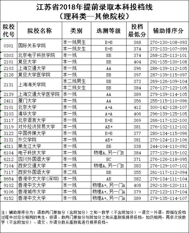 江苏省2018年提前录取本科院校投档线出炉