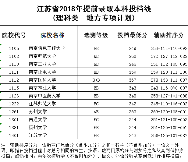江苏省2018年提前录取本科院校投档线出炉
