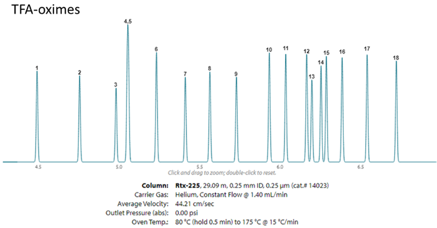 糖衍生化后的GC-MS分析 (2)：EZGC庫和方法優(yōu)化
