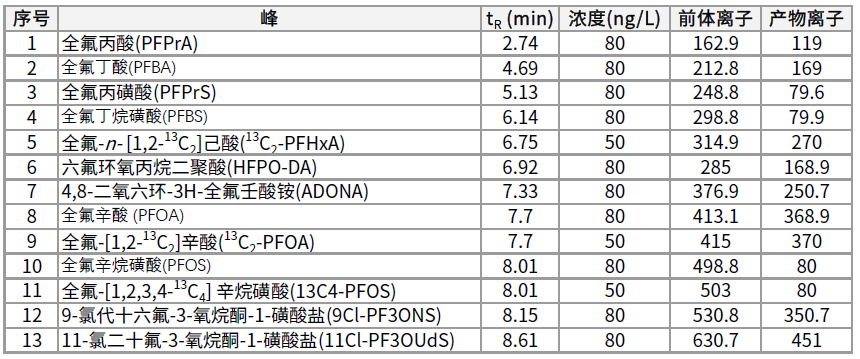 水污染疑致日本部分居民血檢 PFAS 超標(biāo)？奉上超全的 PFAS 分析方案！