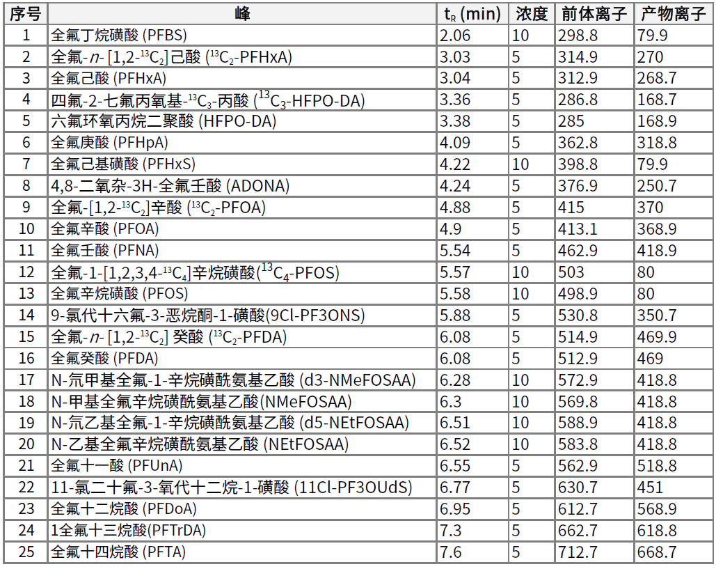 水污染疑致日本部分居民血檢 PFAS 超標(biāo)？奉上超全的 PFAS 分析方案！