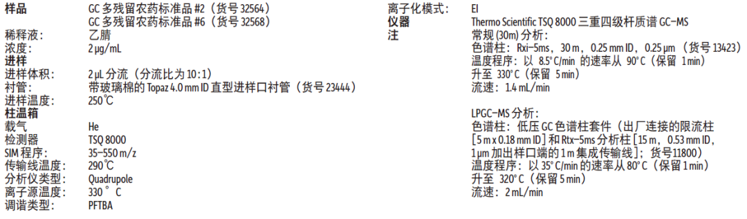 產(chǎn)品速遞 | 快速農(nóng)殘分析柱-LPGC