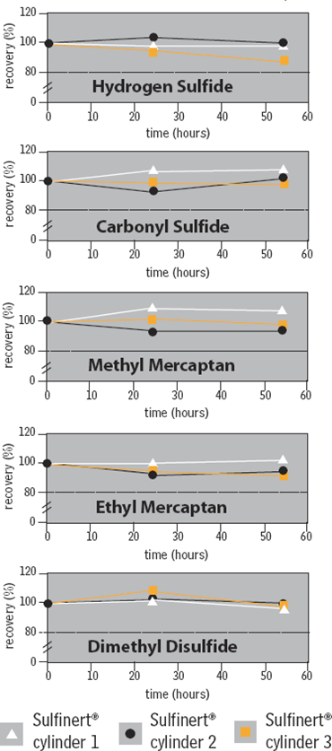 硫化物在線分析——惰性管路和部件