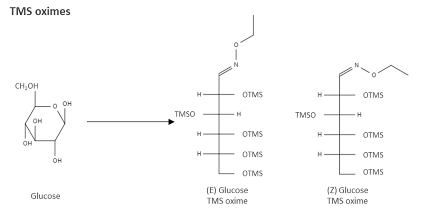 糖衍生化后的GC-MS分析(1)：分析挑戰(zhàn)和分析方法