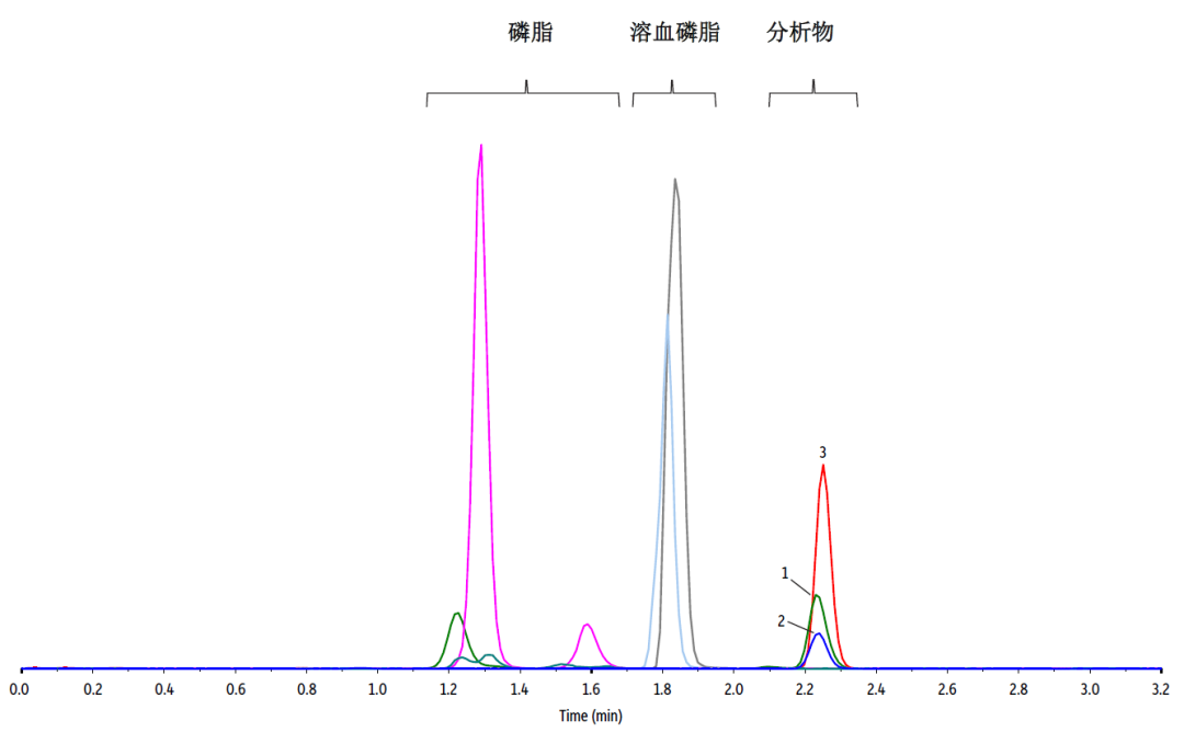 LC-MS/MS方法 | 測(cè)定血漿中的葉酸及代謝物