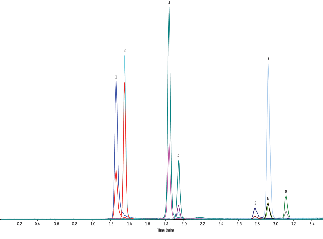LC-MS/MS方法 | 測(cè)定血漿中的葉酸及代謝物